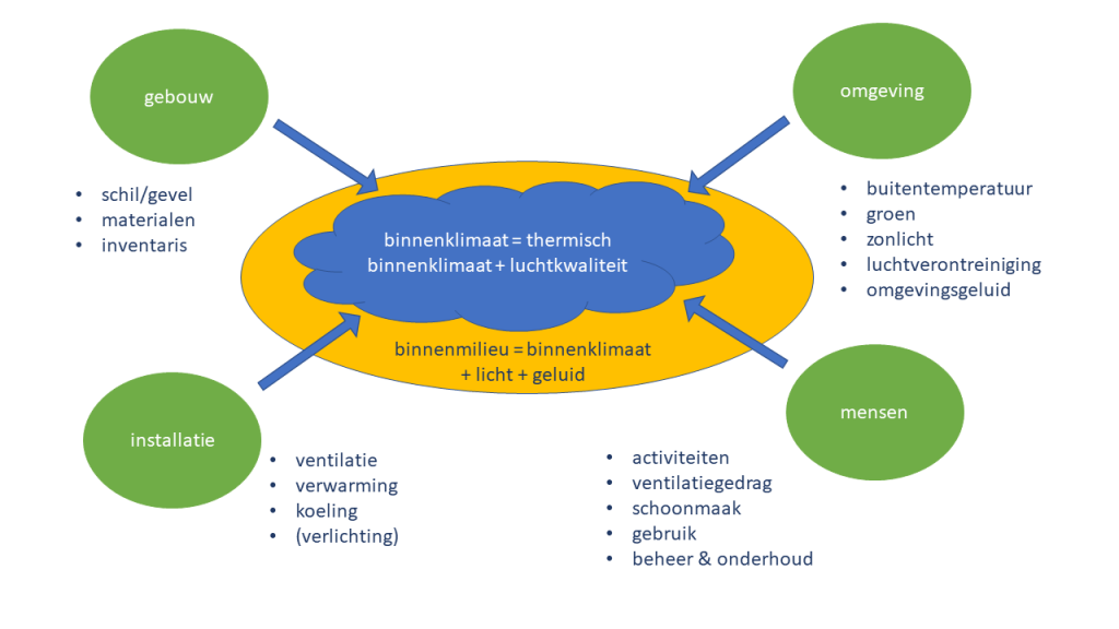 binnenklimaatverbetering