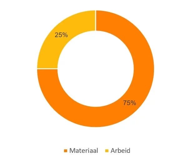 kelder injecteren kosten