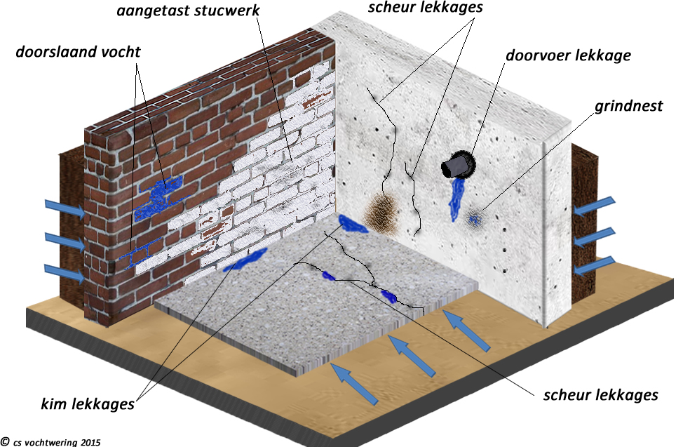 kelder lekkage