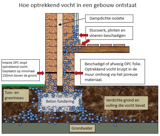 behandeling vochtige muren