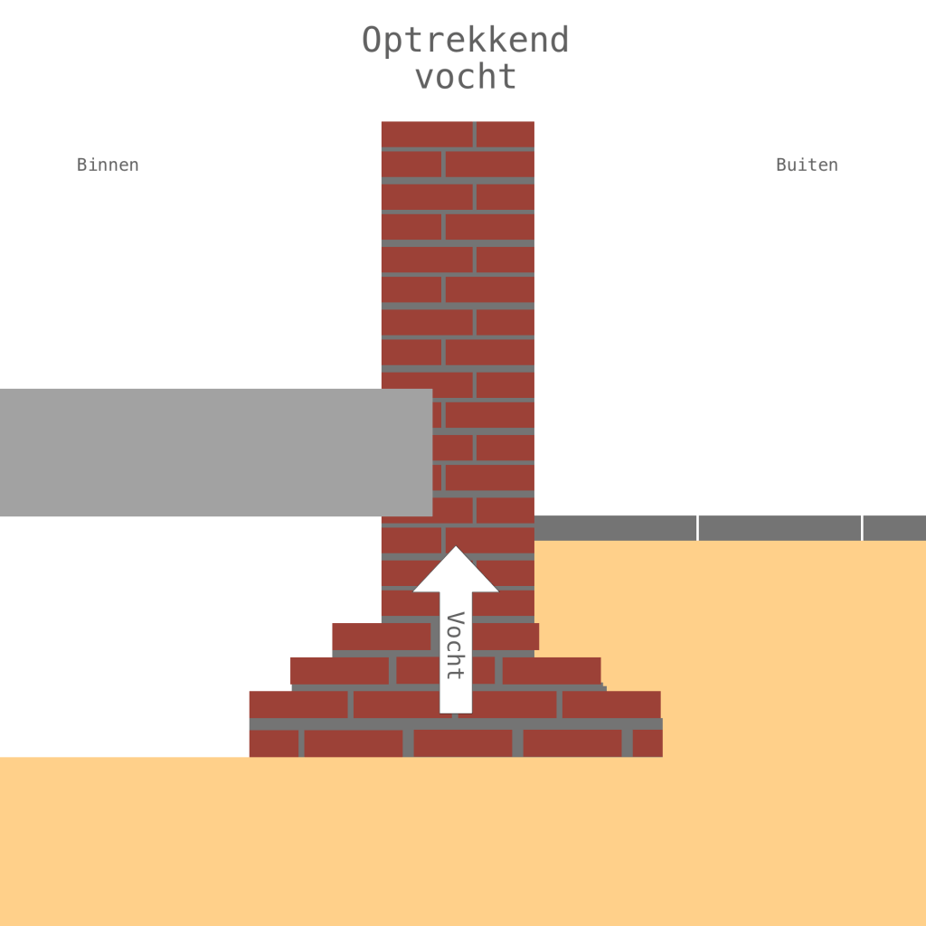 optrekkend vocht binnenmuur bestrijden