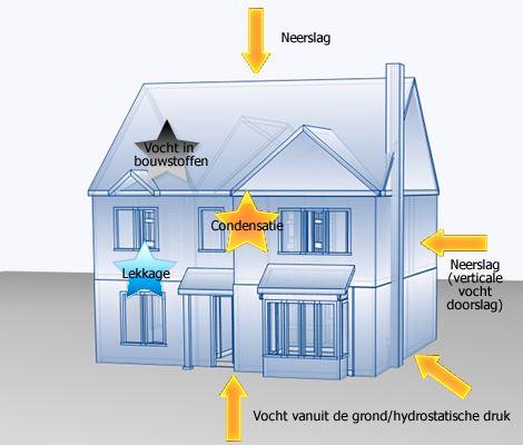 vocht verwijderen uit huis